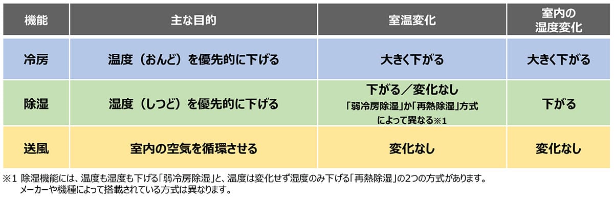 【電気代爆上がり回避】梅雨のエアコン、プロが教える「失敗しない」設定術の画像4