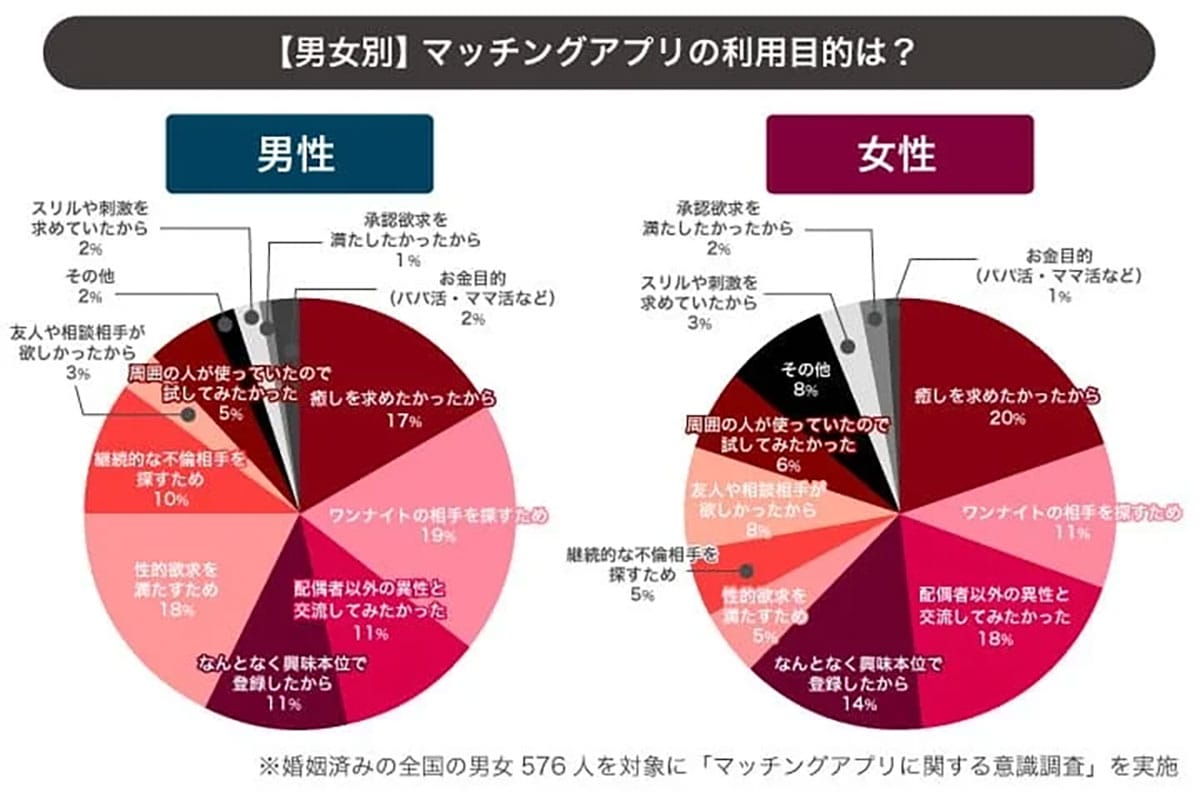 既婚男性の4割がマッチングアプリ利用 最多の出会いは「不倫目的」だったの画像3