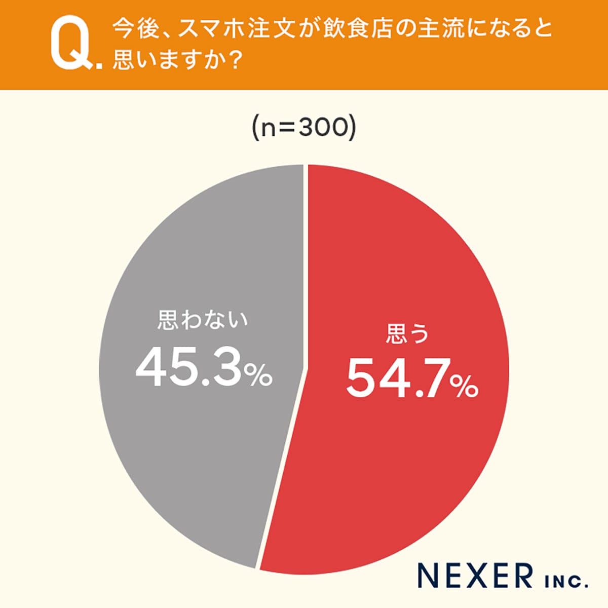 「スマホ注文、正直ムリ…」過半数が不満!飲食店で見直される“直接注文”の安心感の画像3