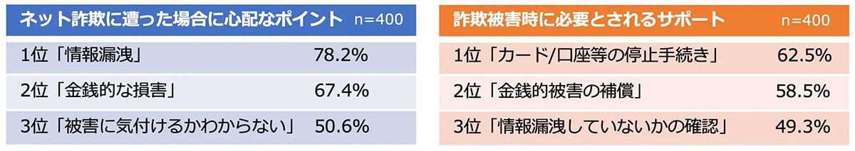 「もしかして私かも…」2.5人に1人が経験!巧妙化する「ネット詐欺」の怖さとは?の画像4