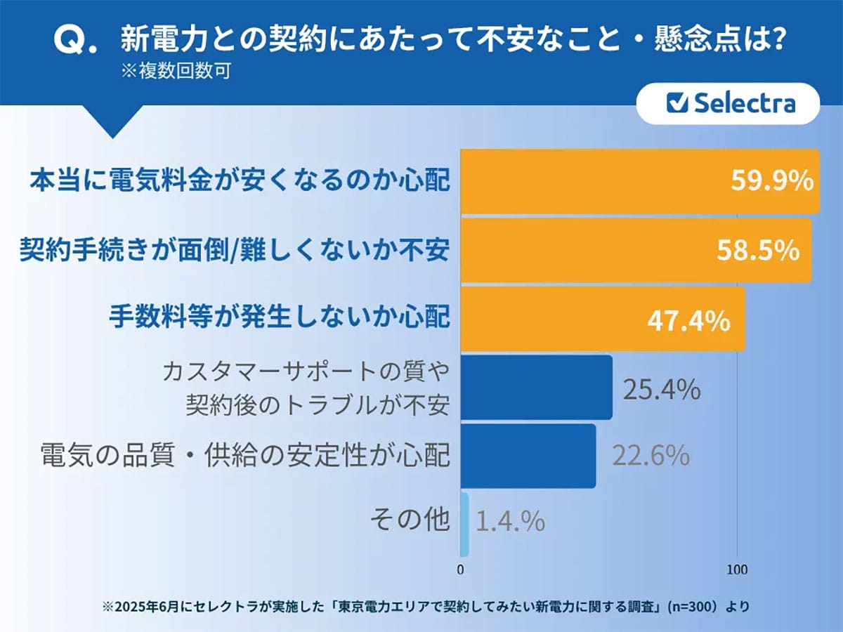 新電力を選ぶ基準は価格だけじゃない!信頼性・実績が選択の決め手にの画像4