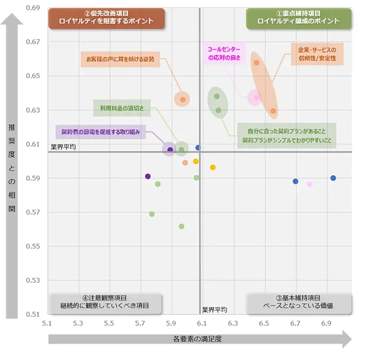 電力業界NPS調査、東京ガスと九州電力が1位!新電力の低下傾向が明らかにの画像3