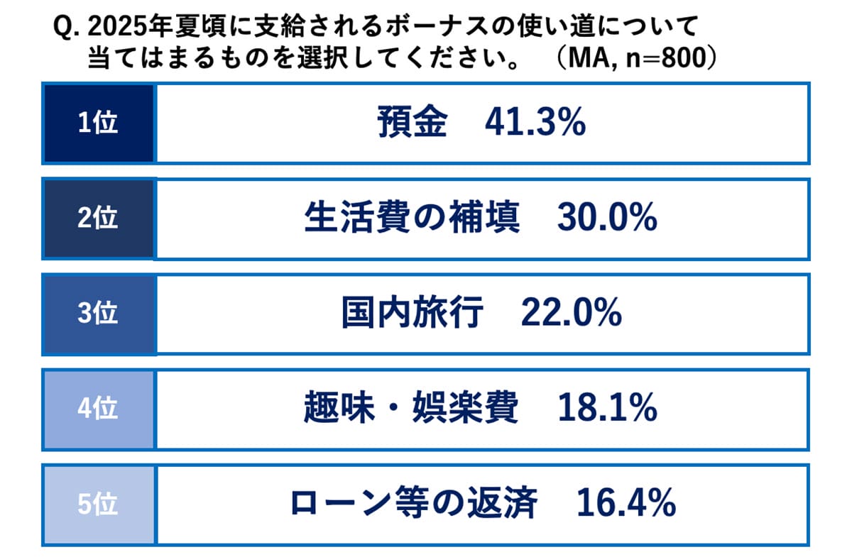 9割が嘆く「お小遣いが増えない問題」ボーナスが過去最高でも家計を圧迫する”あの理由”の画像3