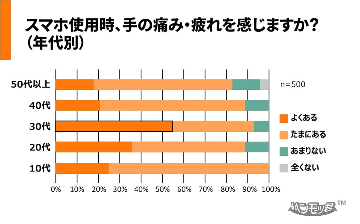 スマホ時代の“隠れ不調”が深刻化 30代の手に異変、9割が自覚の画像4