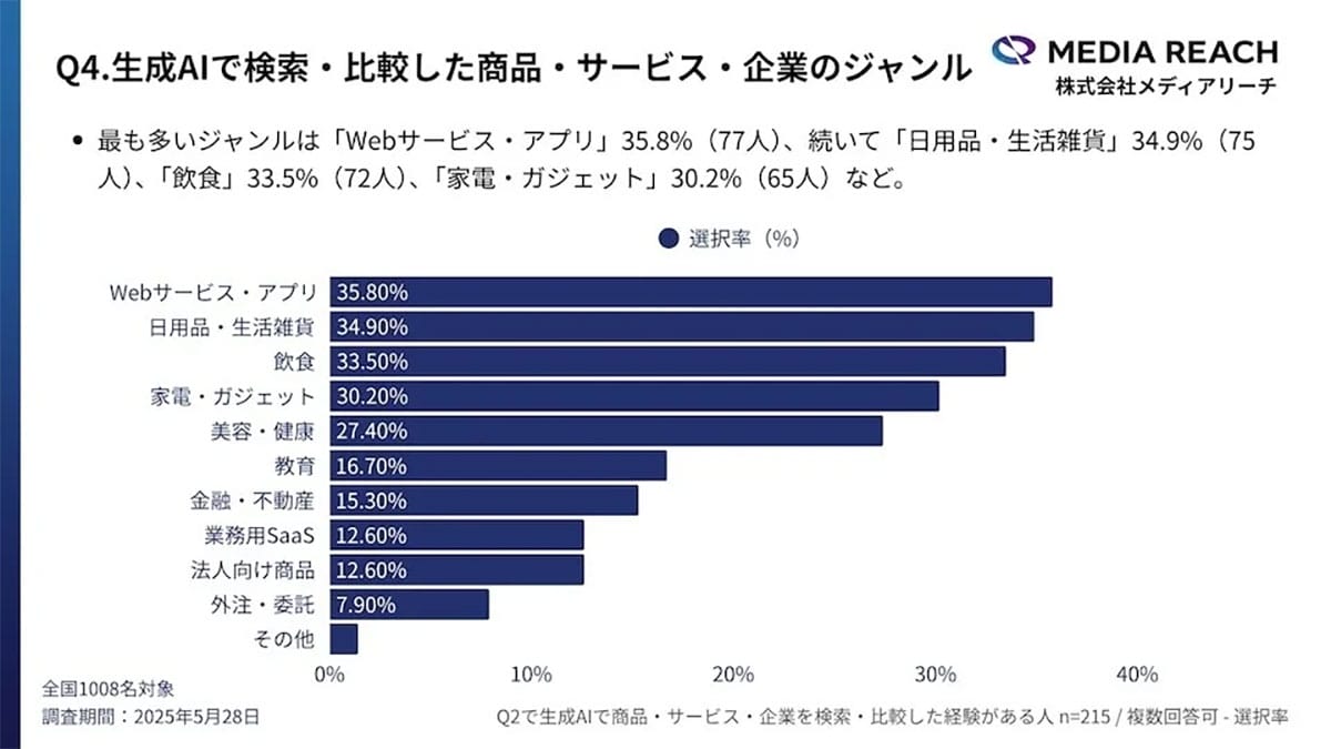 「ググる」より「AIで調べる」時代へ?若年層の検索行動に変化【メディアリーチ調査】の画像3