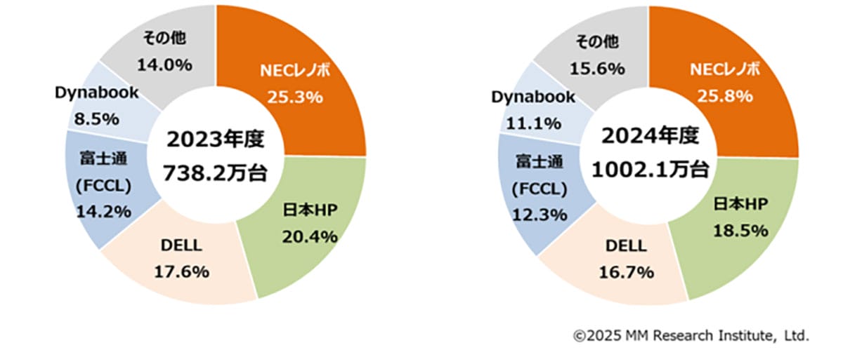 「Windows 10終了」需要でPC出荷急増　2025年は過去最高の1,743万台へ【ＭＭ総研調査】の画像4