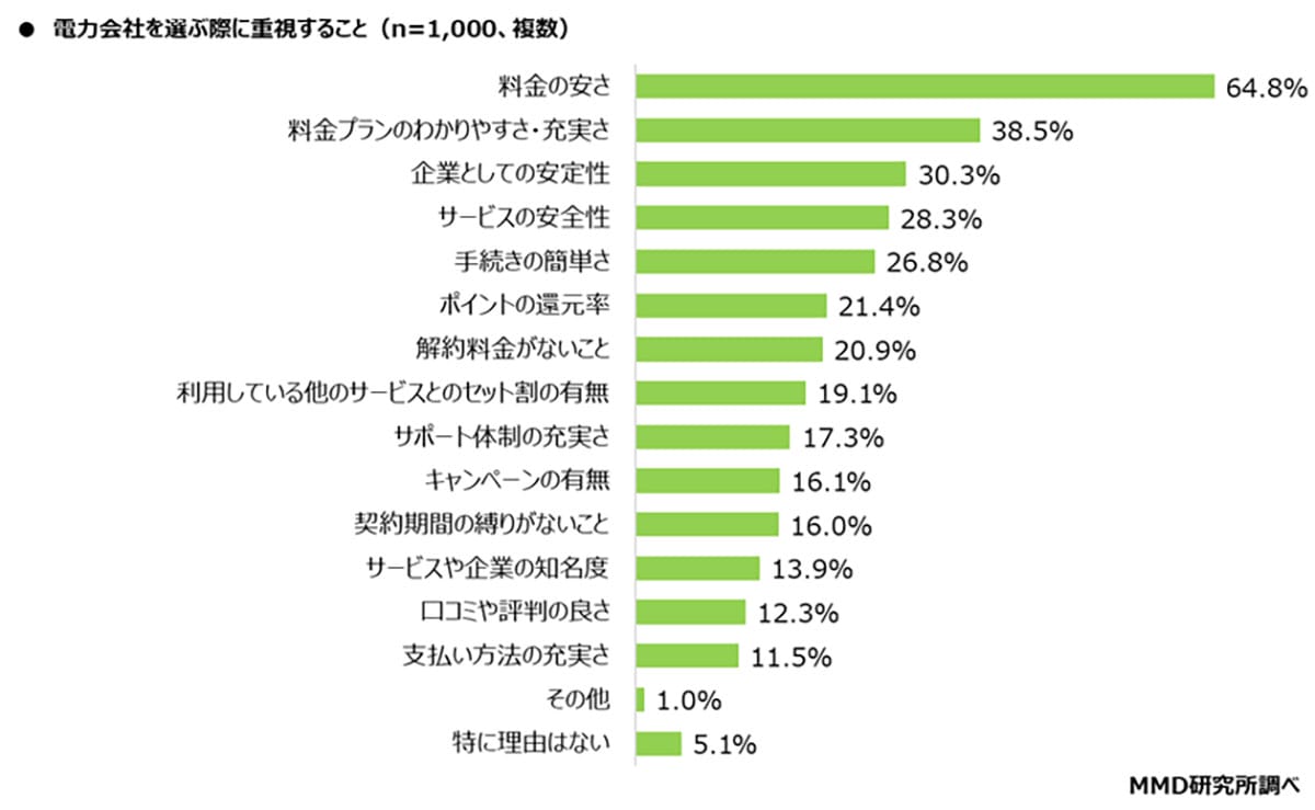 電力会社を乗り換えた41.8%の本音。“電気代の不満”が引き金に【MMD研究所調査】の画像5