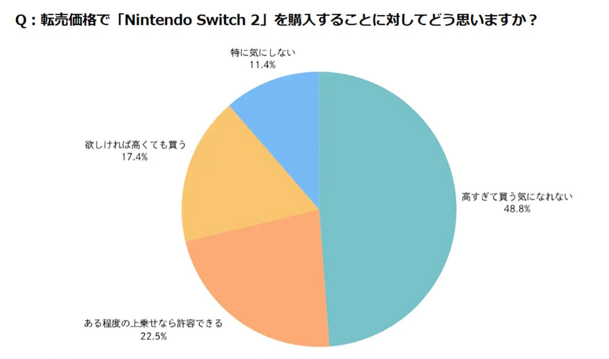 「4人に3人が落選」でも公平? Nintendo Switch 2抽選に意外な評価の画像5