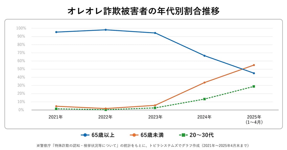 ニセ警官が「逮捕だ」と脅す!現代のオレオレ詐欺は巧妙化し20代・30代も被害にの画像5