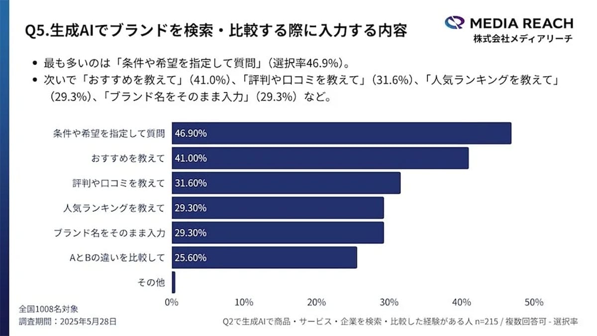 「ググる」より「AIで調べる」時代へ?若年層の検索行動に変化【メディアリーチ調査】の画像4