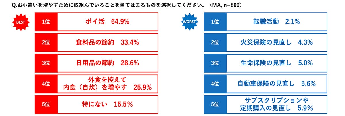 9割が嘆く「お小遣いが増えない問題」ボーナスが過去最高でも家計を圧迫する”あの理由”の画像4