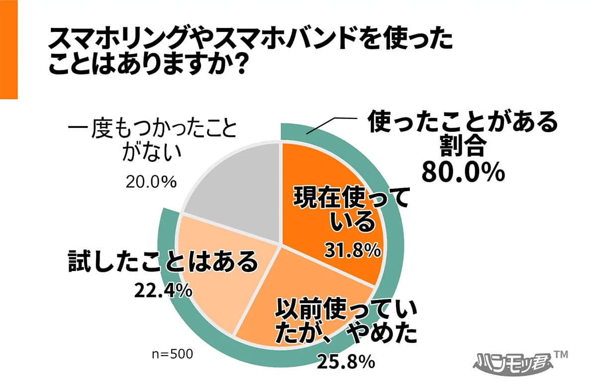 スマホ時代の“隠れ不調”が深刻化 30代の手に異変、9割が自覚の画像5