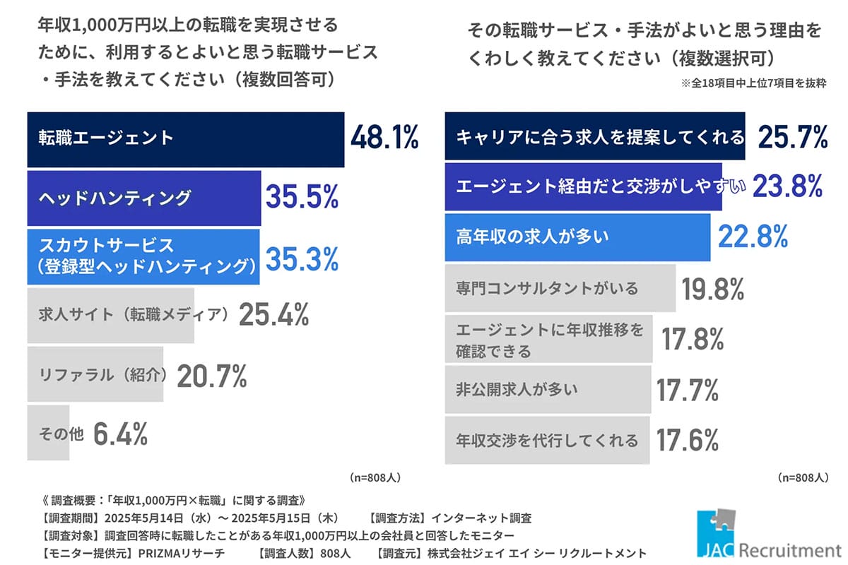 昇進では届かない？年収1,000万円の鍵は「転職」にあったという事実の画像5