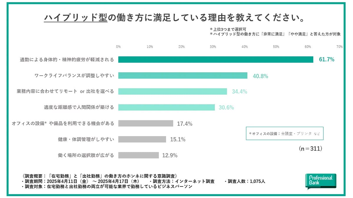 約9割が満足!働き方調査トップは“フルリモート” カギは「通勤ストレス」の画像1
