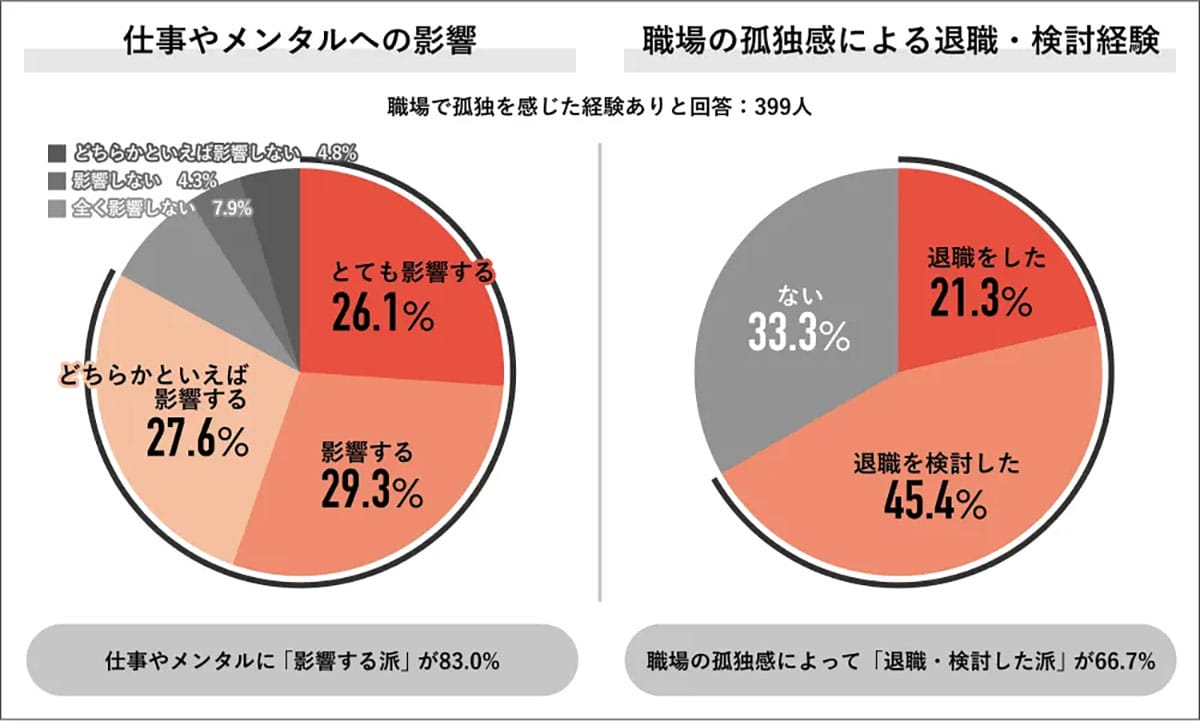 「孤独を感じた」7割超え 2025年の職場で起きている“人間関係の崩壊”の画像5