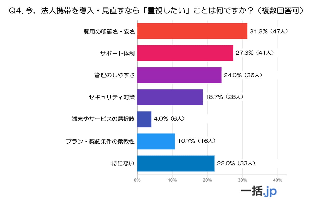 法人携帯の落とし穴とは?導入企業が後悔した「見落としがちなポイント」【一括.jp調査】の画像5