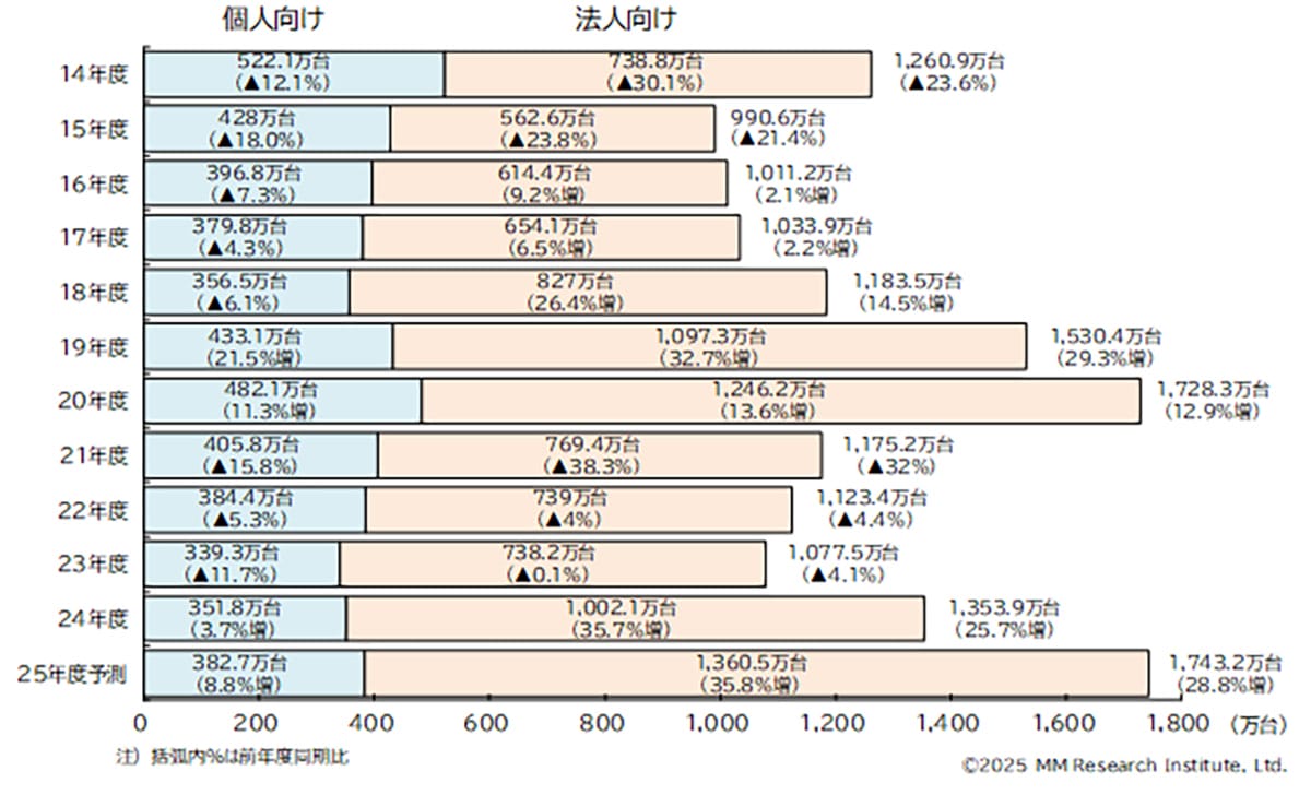 「Windows 10終了」需要でPC出荷急増　2025年は過去最高の1,743万台へ【ＭＭ総研調査】の画像5