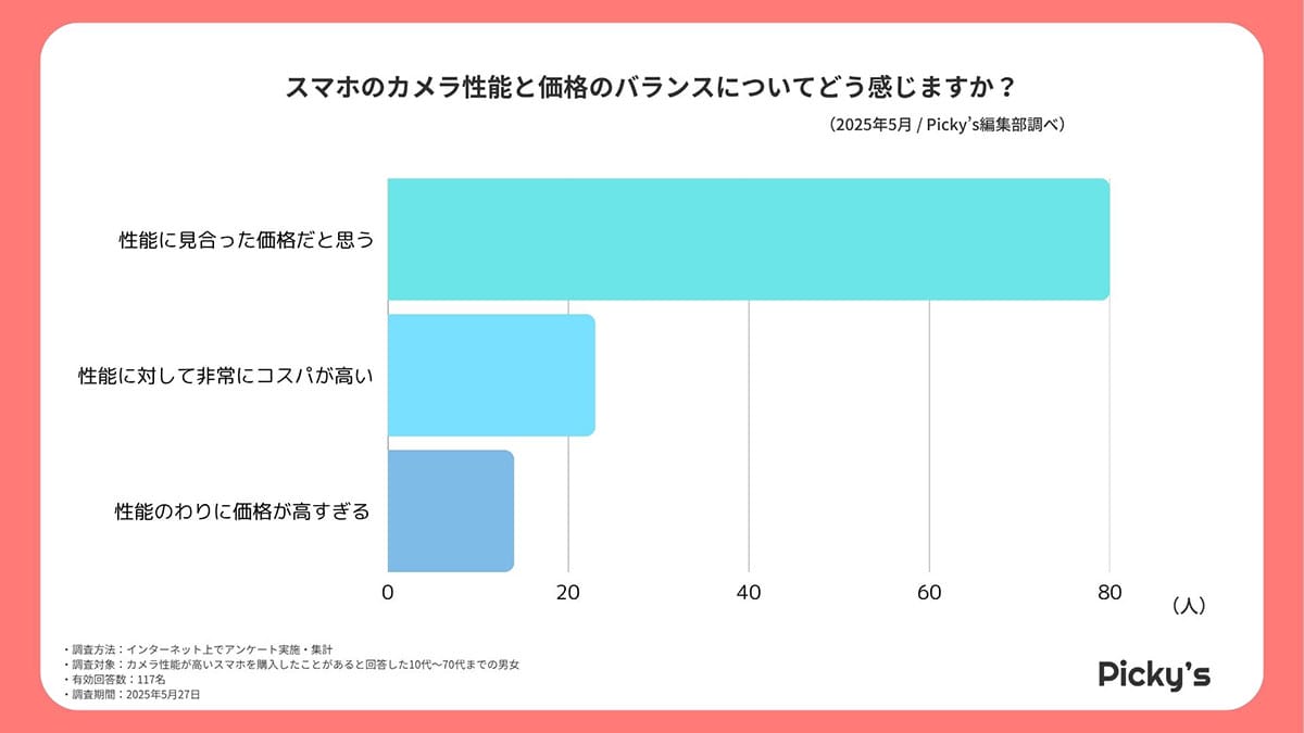 <若様>カメラ性能重視ユーザーが回答! スマホへの満足度と重視するポイントは?【Picky\'s調べ】の画像1