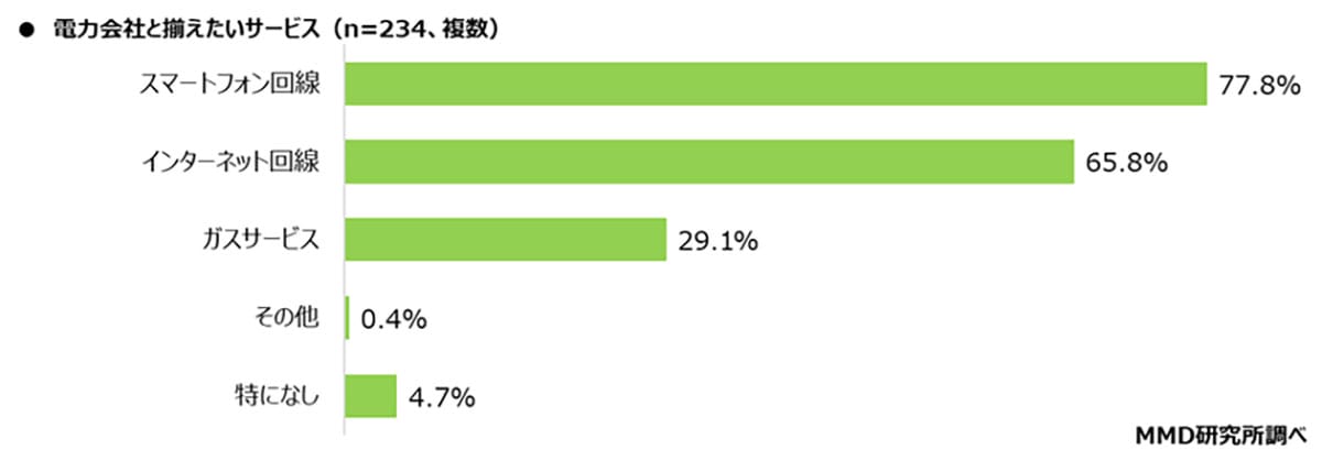 電気・ガスは“通信キャリアで契約”が当たり前に? auでんきなどの利用者が約9%に拡大の画像6