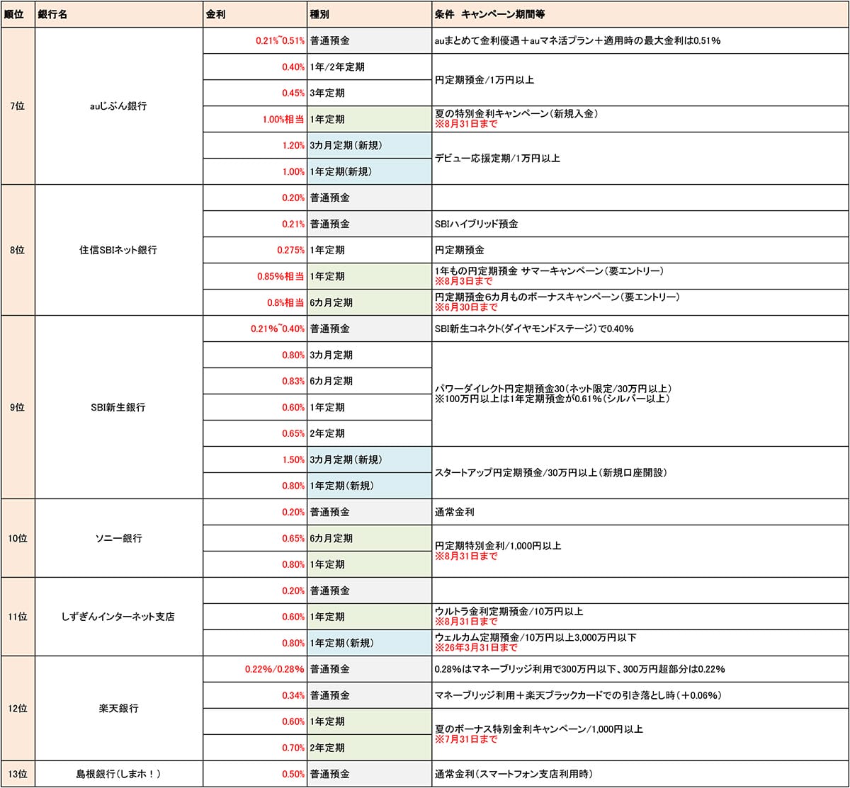 ネット銀行金利ランキング、2位SBJ銀行(1.20%)1位は?【2025年6月版】の画像3