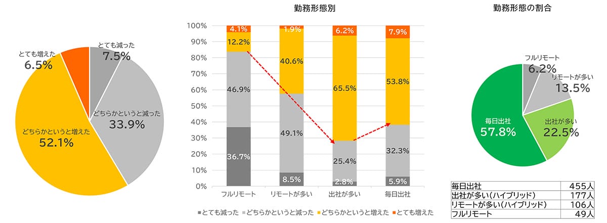 20代は“会って話したい”派?出社増で社内コミュニケーションに世代差も明らかにの画像2