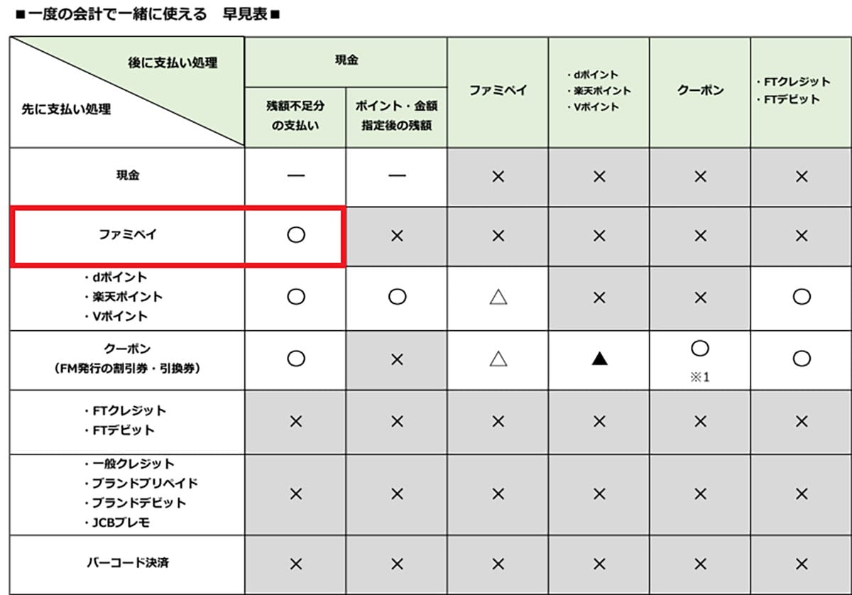 FamiPay(ファミペイ)で微妙に余ってしまった残高を全部使い切る方法の画像4