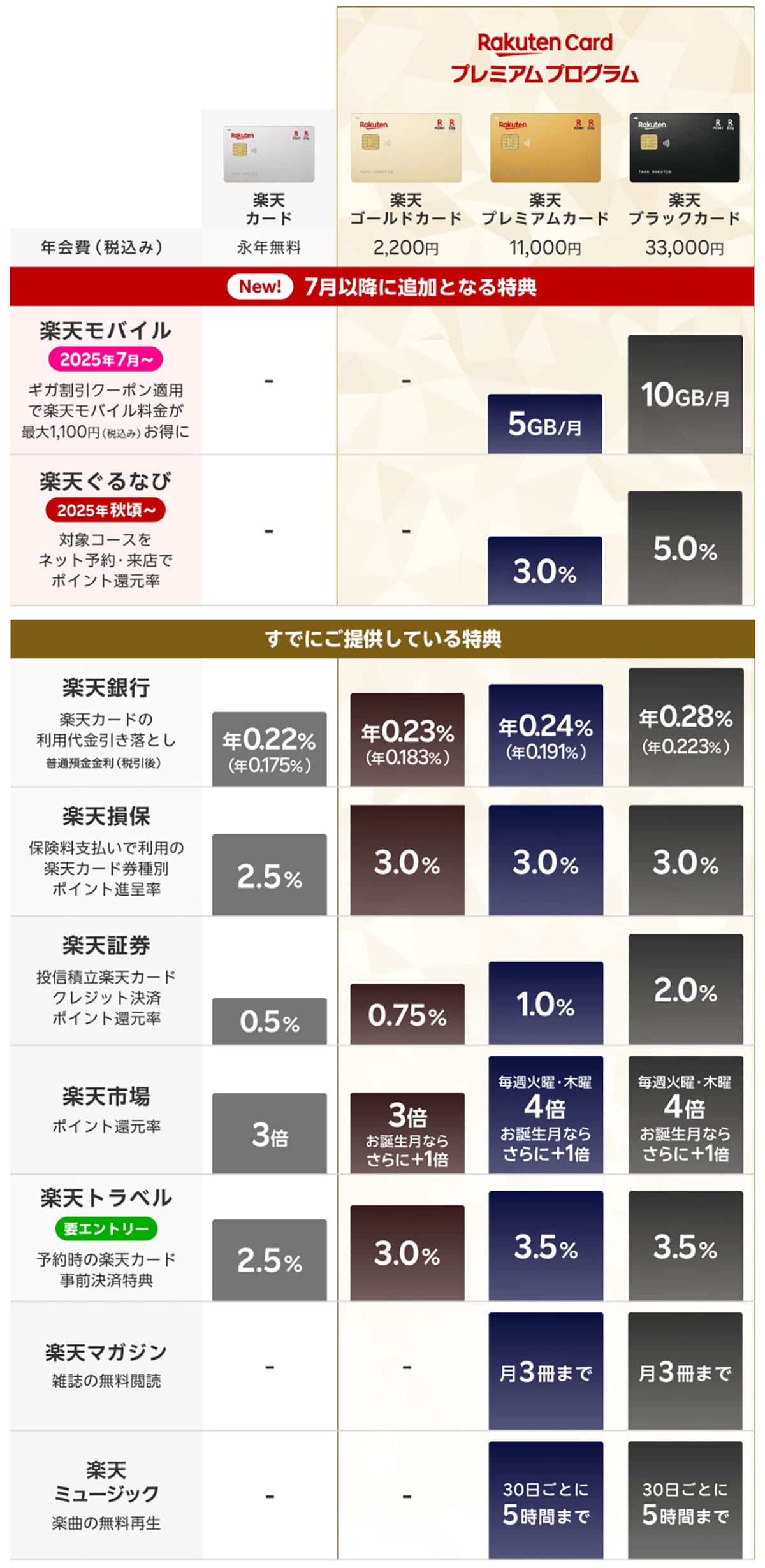【朗報】楽天プレミアムカードと楽天ブラックカードに「楽天モバイル」と「楽天ぐるなび」の特典を追加!の画像6