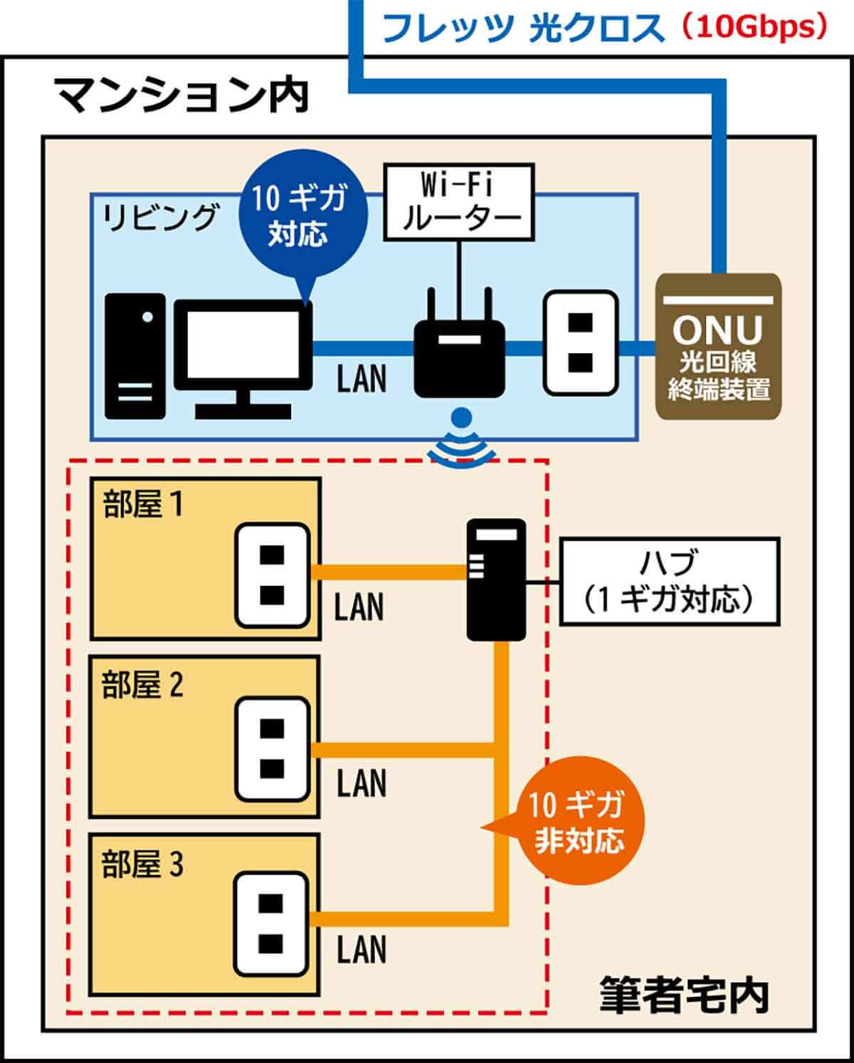 「10ギガ回線なのに激遅…」原因は家の“見えない落とし穴”だったの画像1