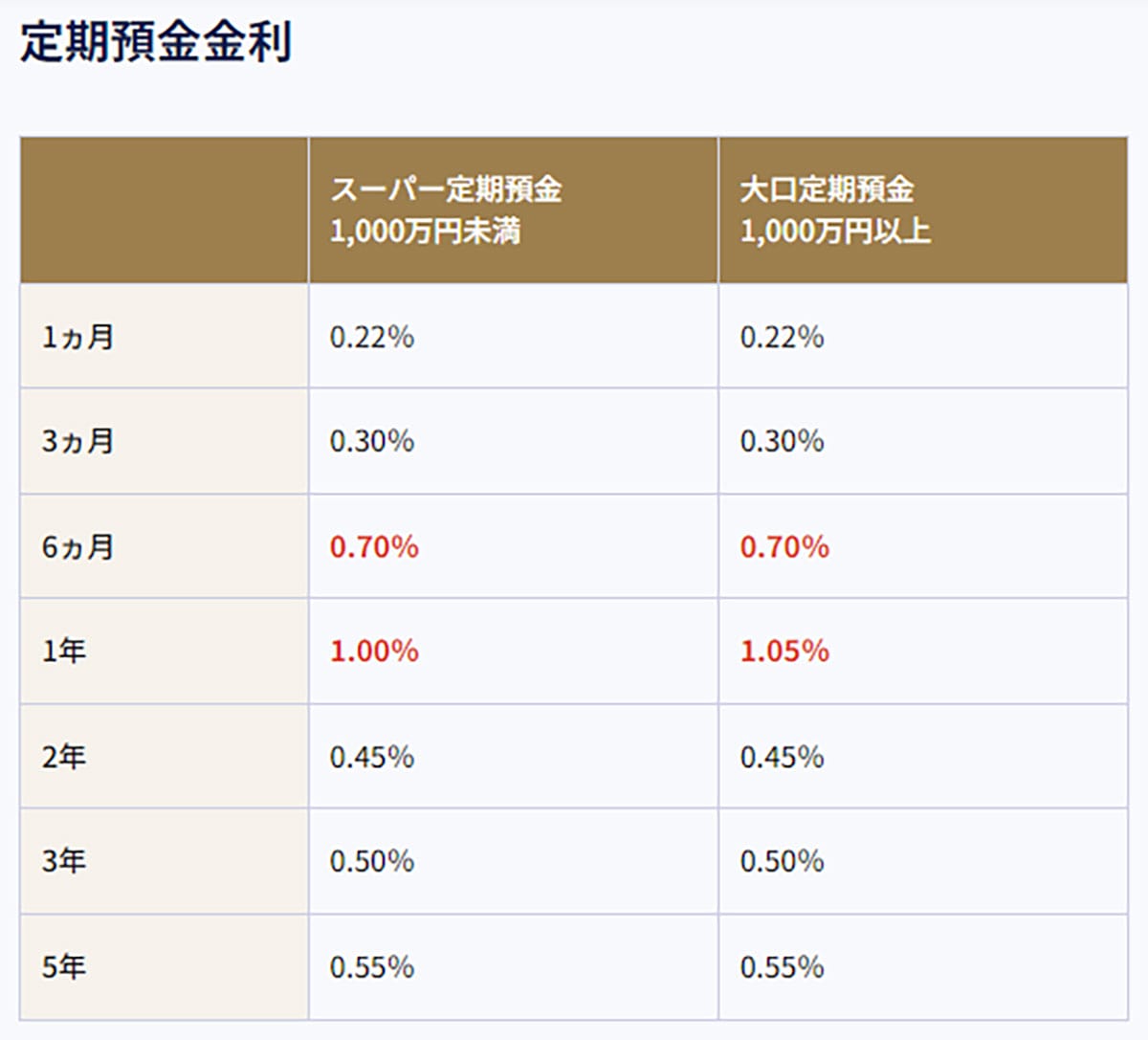 ネット銀行金利ランキング、2位SBJ銀行(1.20%)1位は?【2025年6月版】の画像12