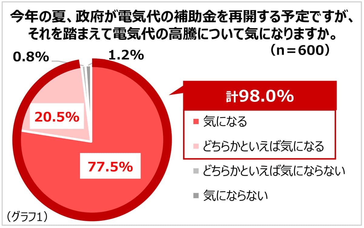 電気代の高騰にもう限界…節電疲れの7割が悩むなか、プロが教える“ラクして節電”術とはの画像3