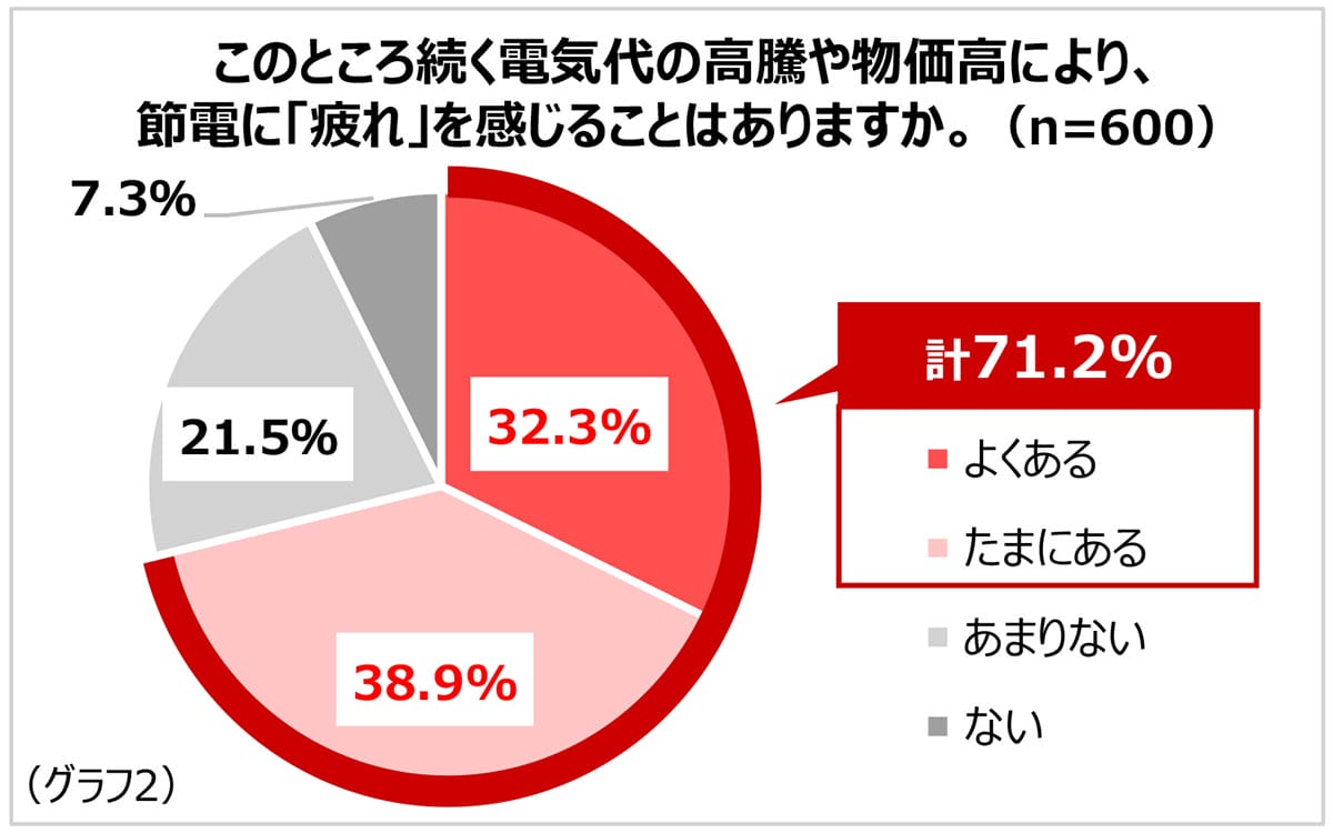 電気代の高騰にもう限界…節電疲れの7割が悩むなか、プロが教える“ラクして節電”術とはの画像4