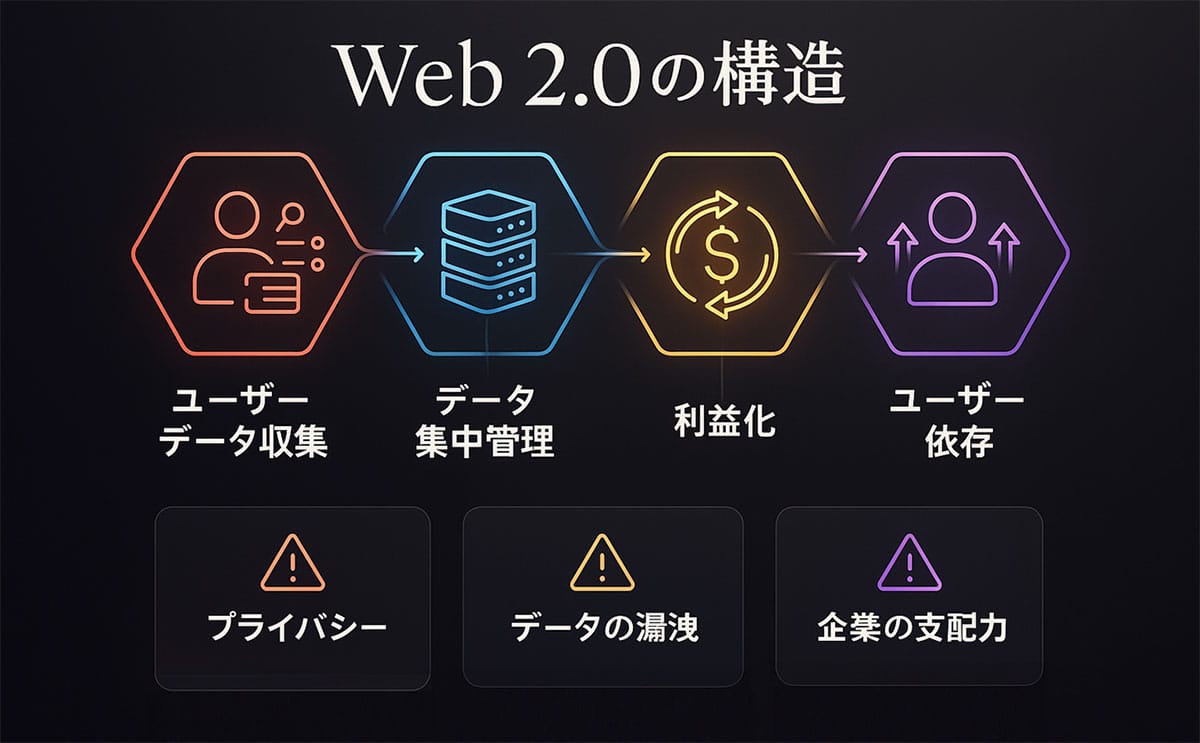 従来の「Web 2.0」の課題1