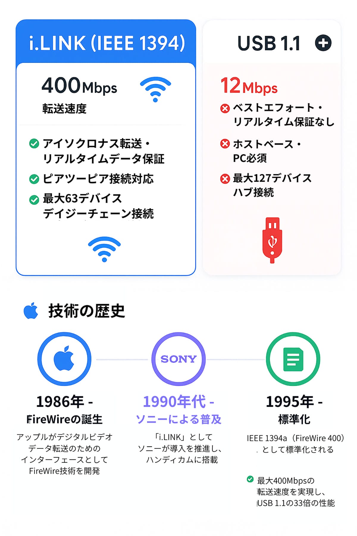 ソニー『i.LINK』は何が革新的な規格だったのか1