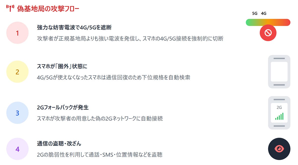 偽基地局が狙う「2G」の脆弱性1
