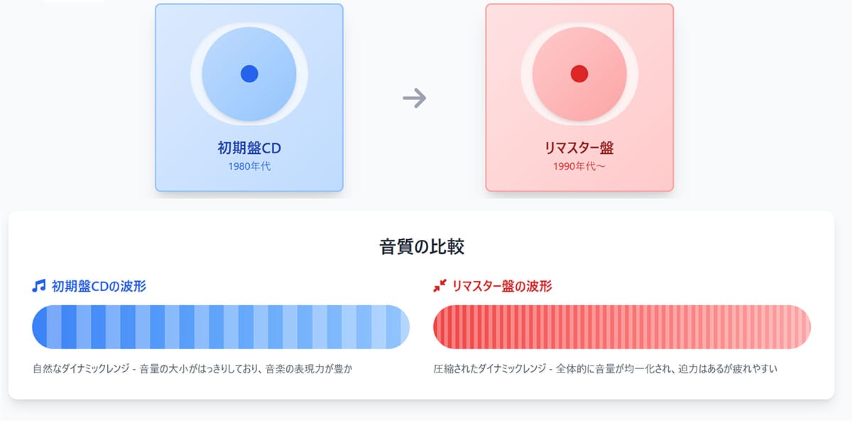 技術の黎明期が生んだ「リマスター盤には無い独自の音質」1