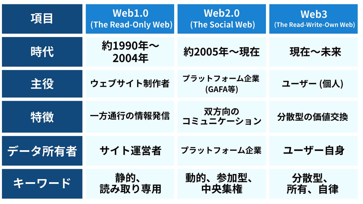 Web3:「データを自分で所有する」分散型インターネット1