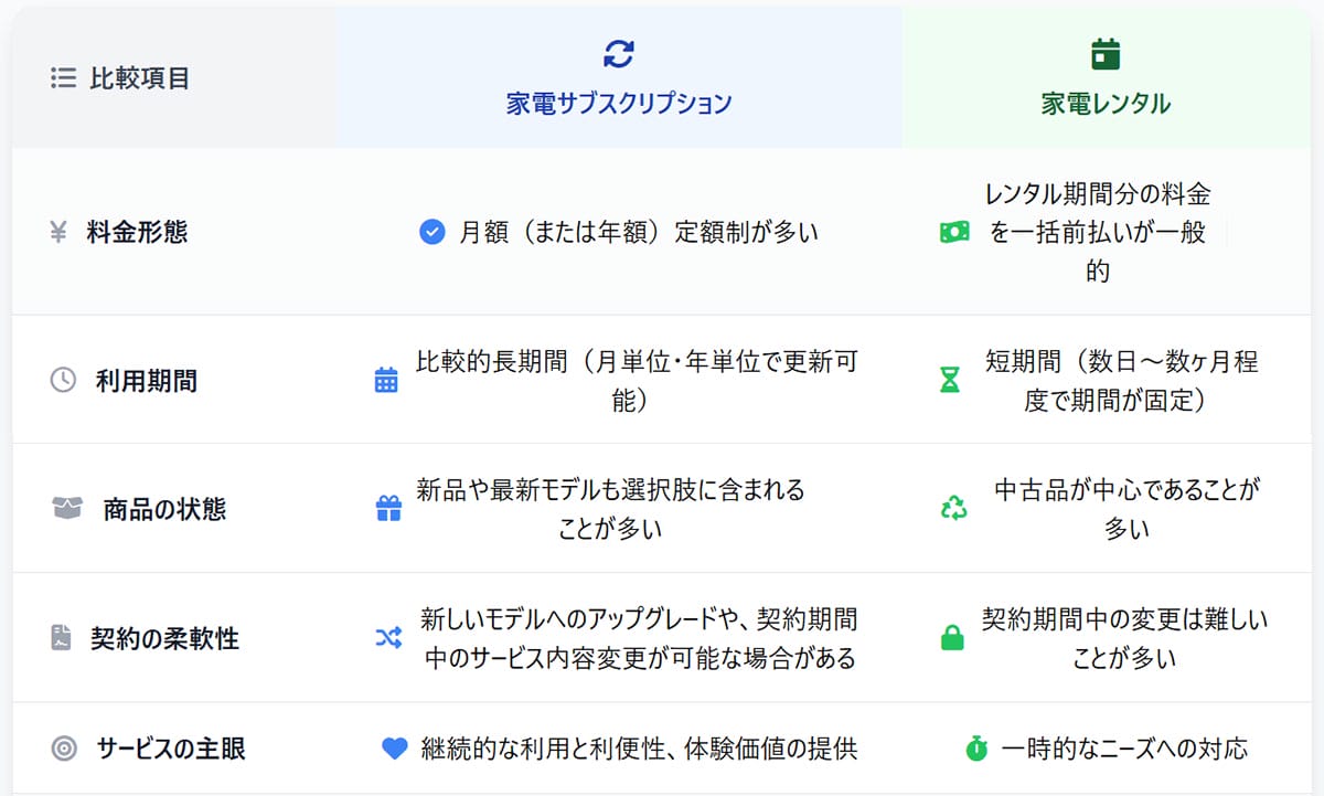 家電サブスクリプションと家電レンタルは何が違う?1
