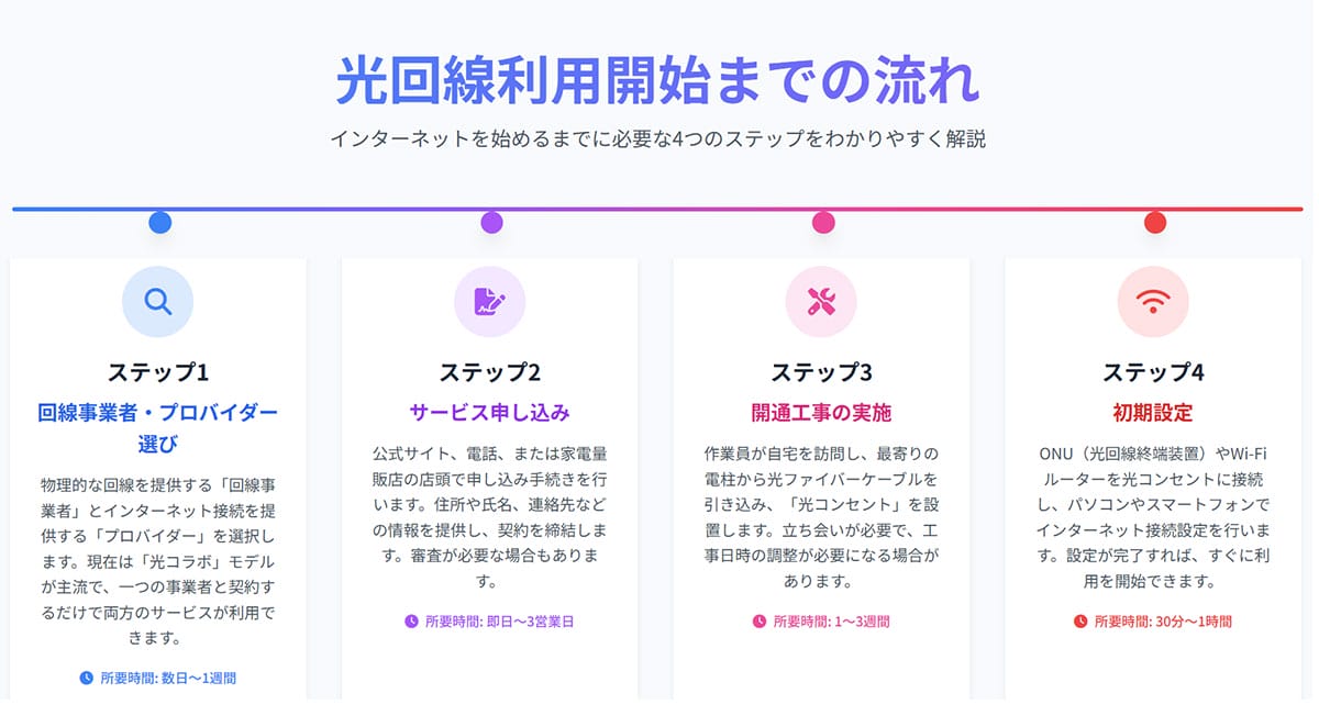 光回線の開通にかかる時間の目安1