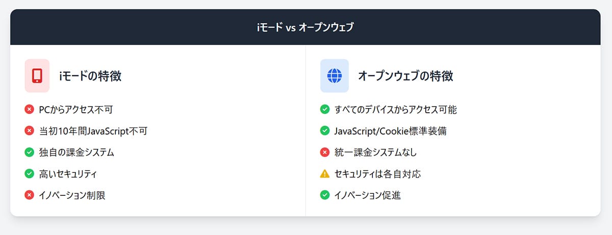 iモードは「インターネットそのもの」ではなかった　1