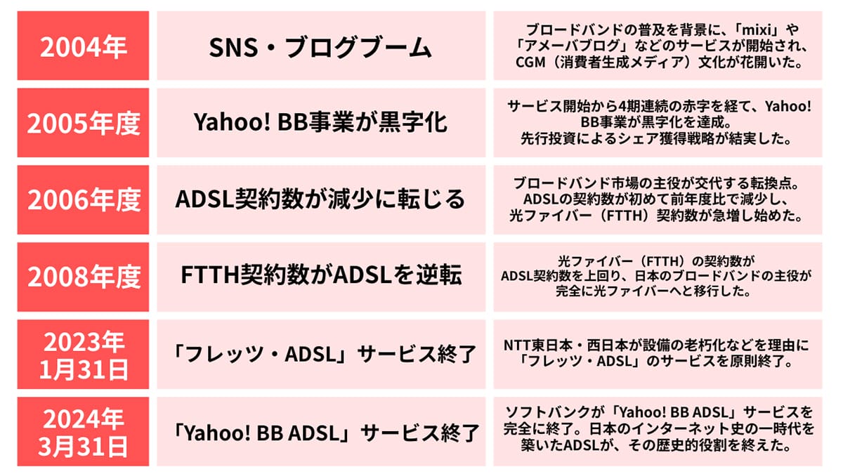 =ADSLは何故終わる?モデムばら撒きが果たした「ネット高速化」の歴史と終幕3