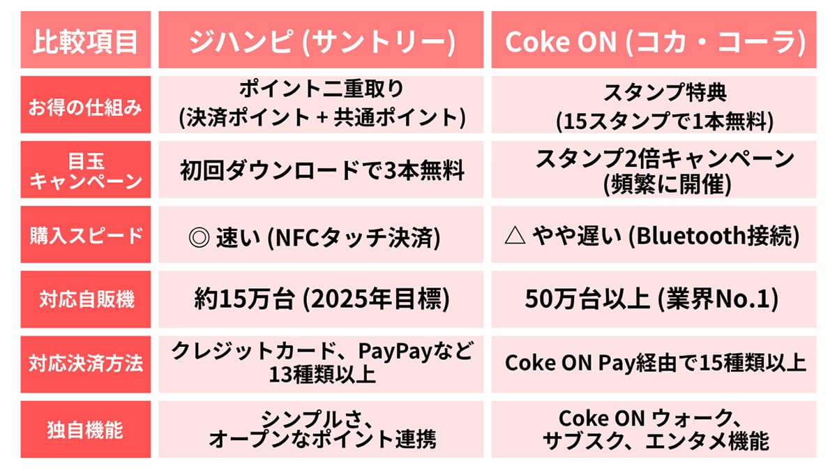 「ジハンピ」 vs 「Coke ON」まずは徹底比較!1