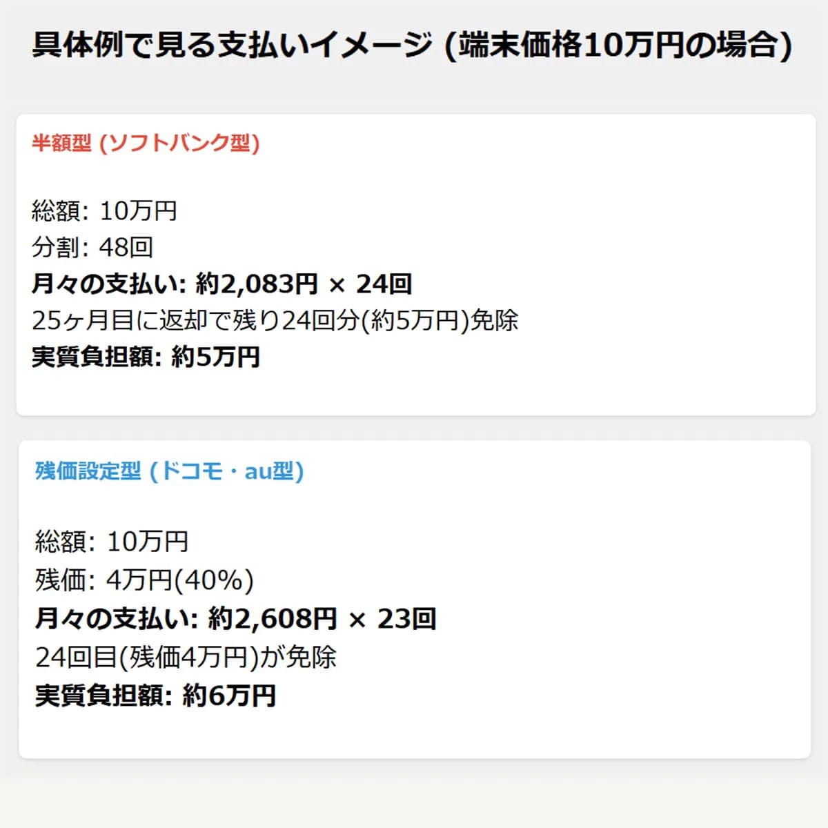 スマホの購入プログラム「残価設定型」と「半額型」の違いとは?2
