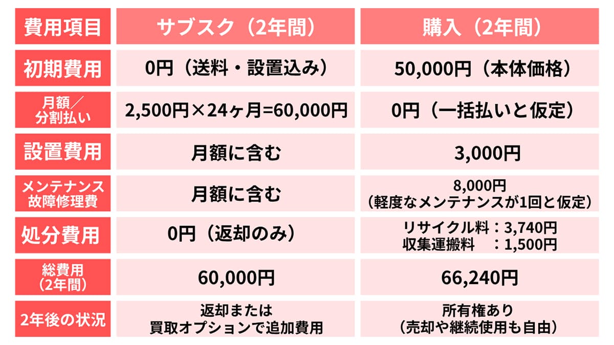 冷蔵庫(一人暮らし用、約150Lクラス)の場合1