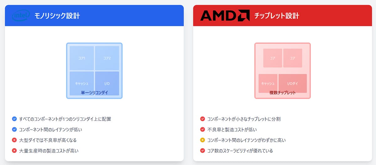 IntelとAMDのCPUの設計思想の違い1