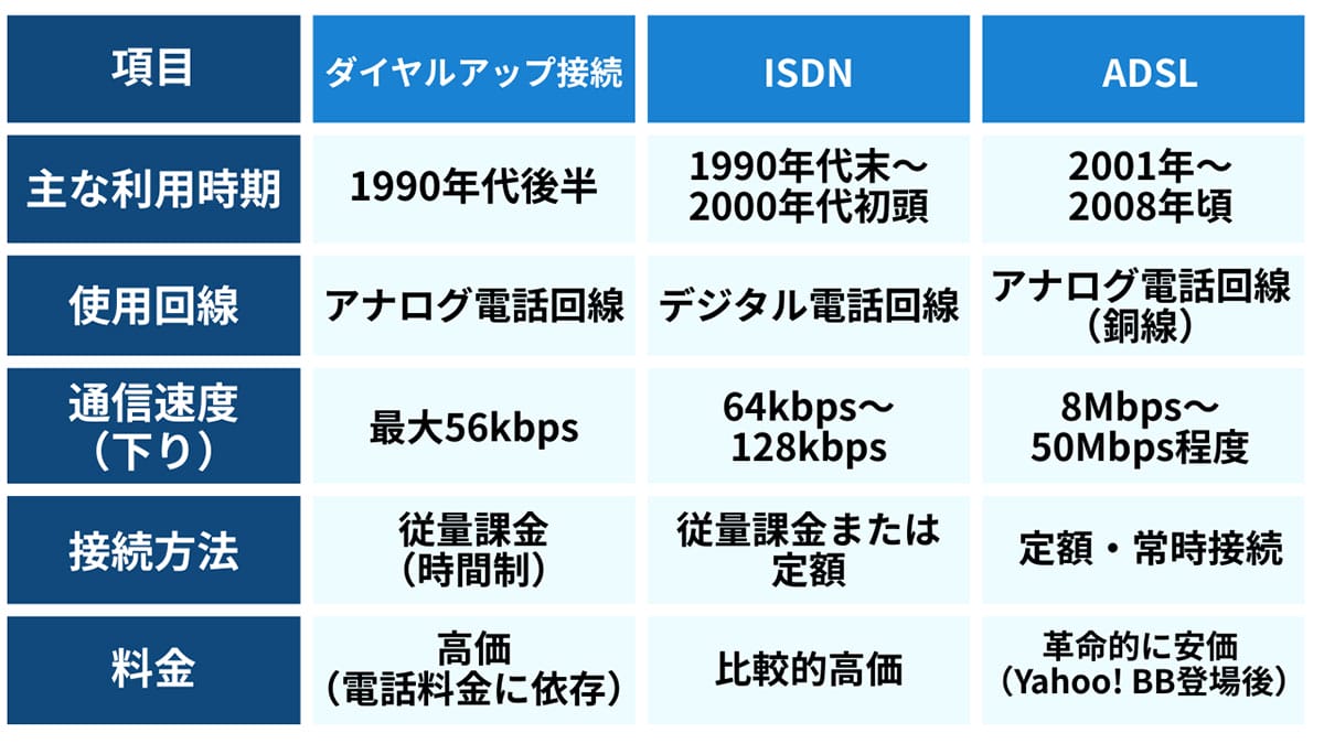ADSL登場前夜 – 「つなぎ放題」ではなかった日本のインターネット1