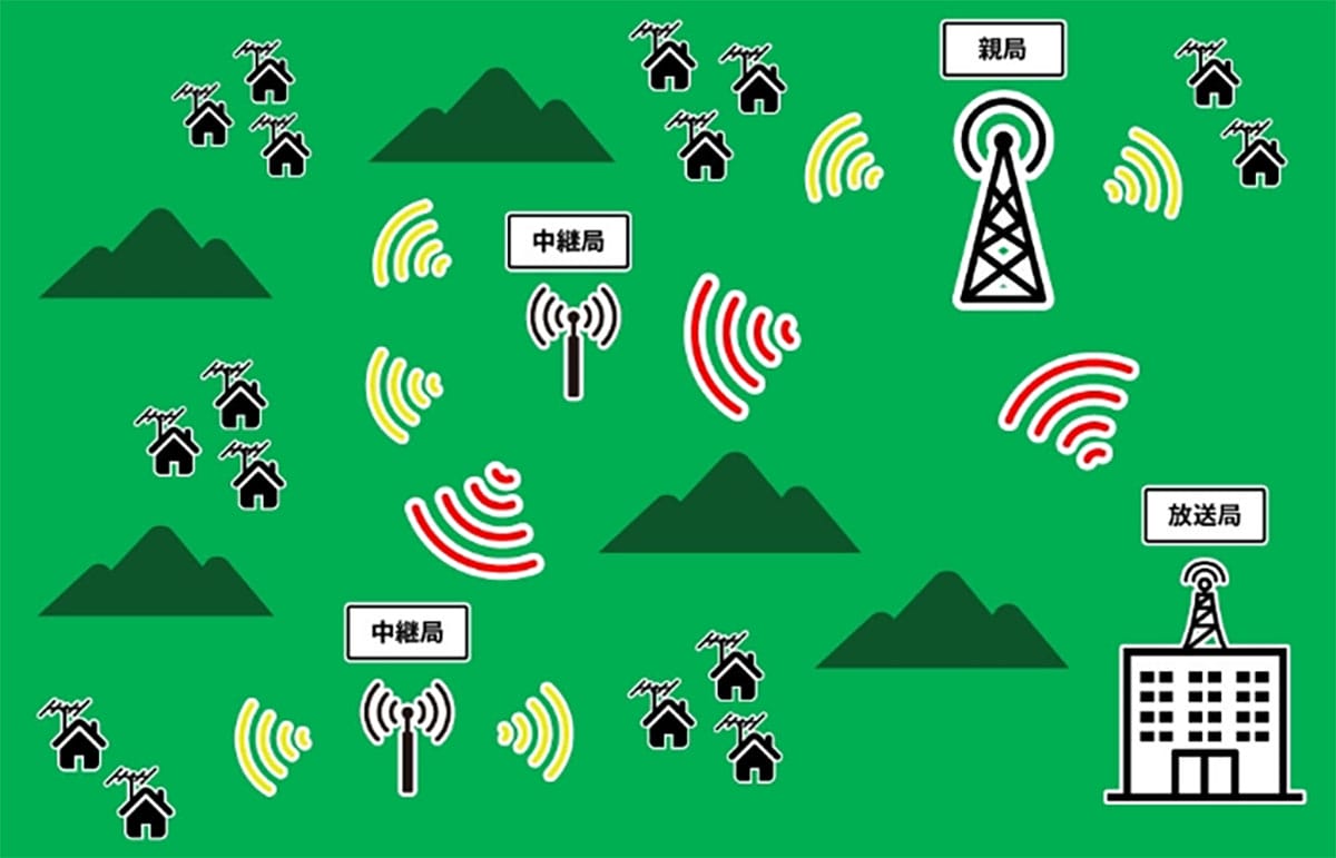 【2】放送局側に発生する莫大な設備投資1