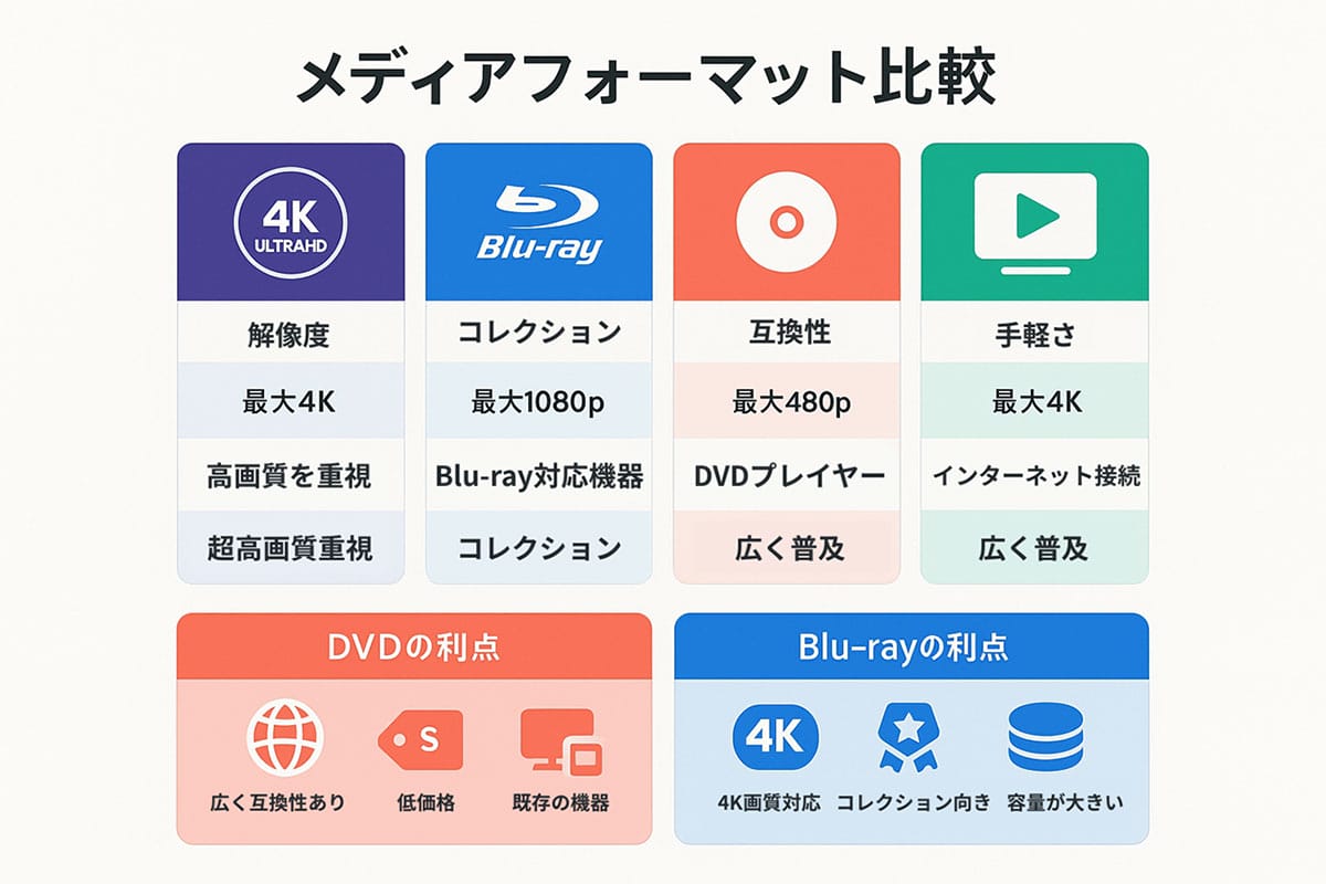 DVDとブルーレイの役割分担は、どのように進むのか？1