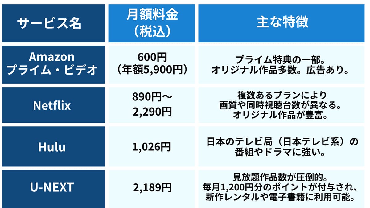 TSUTAYAは動画サブスクより安い?1