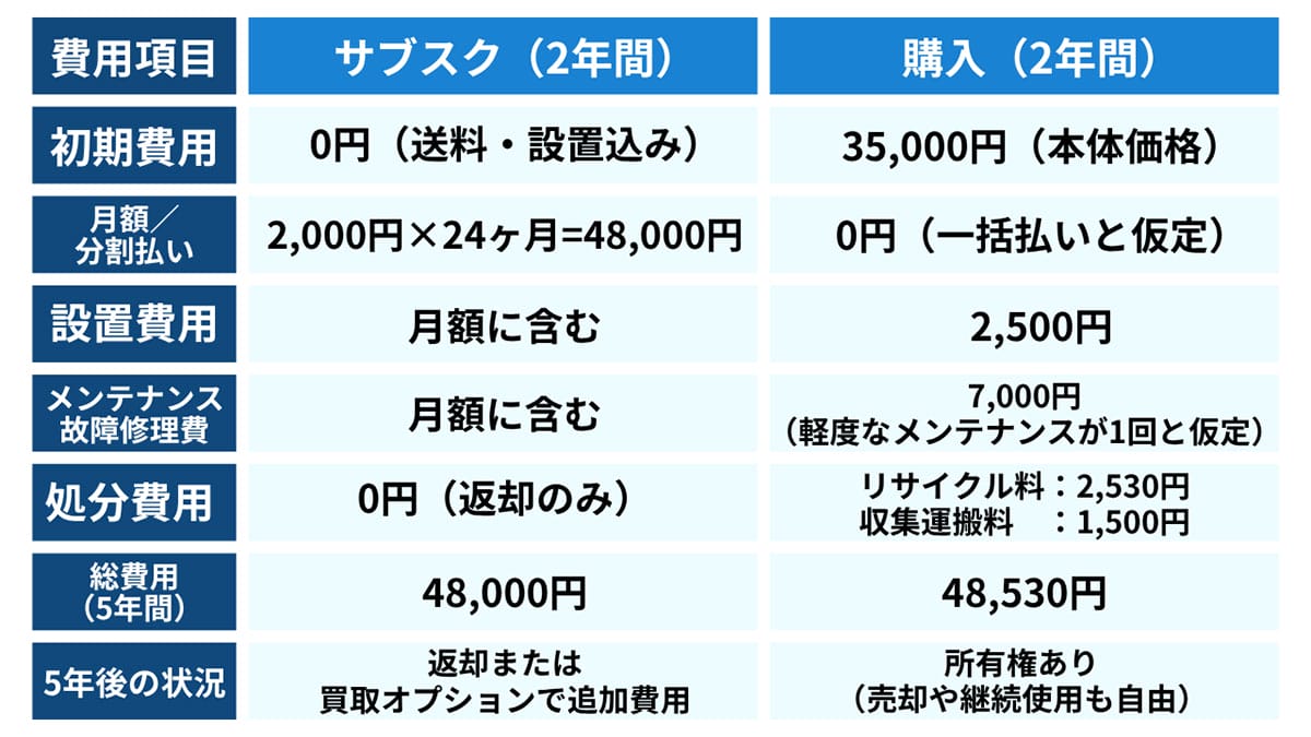 洗濯機(5kgクラス、縦型)の場合1