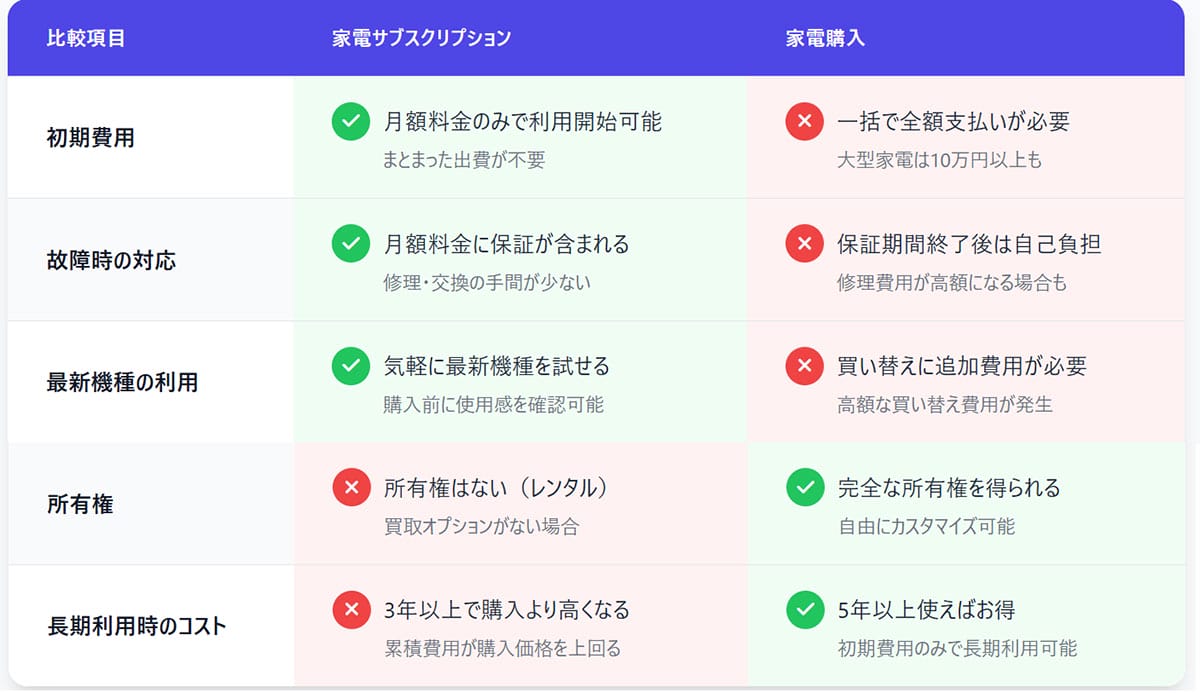 【家電サブスク vs 家電購入】メリット・デメリット1